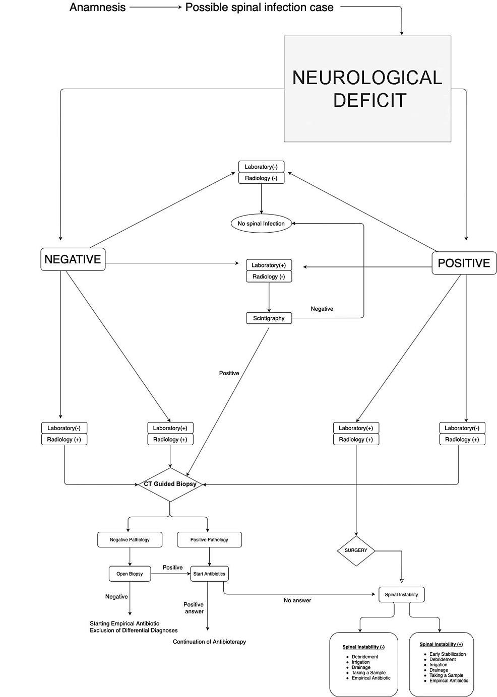 Cureus A Combined Diagnosis and Treatment Algorithm for Spine