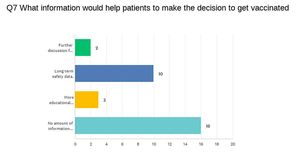 Graphic-representation-of-responses-regarding-information-patients-want-before-choosing-vaccination