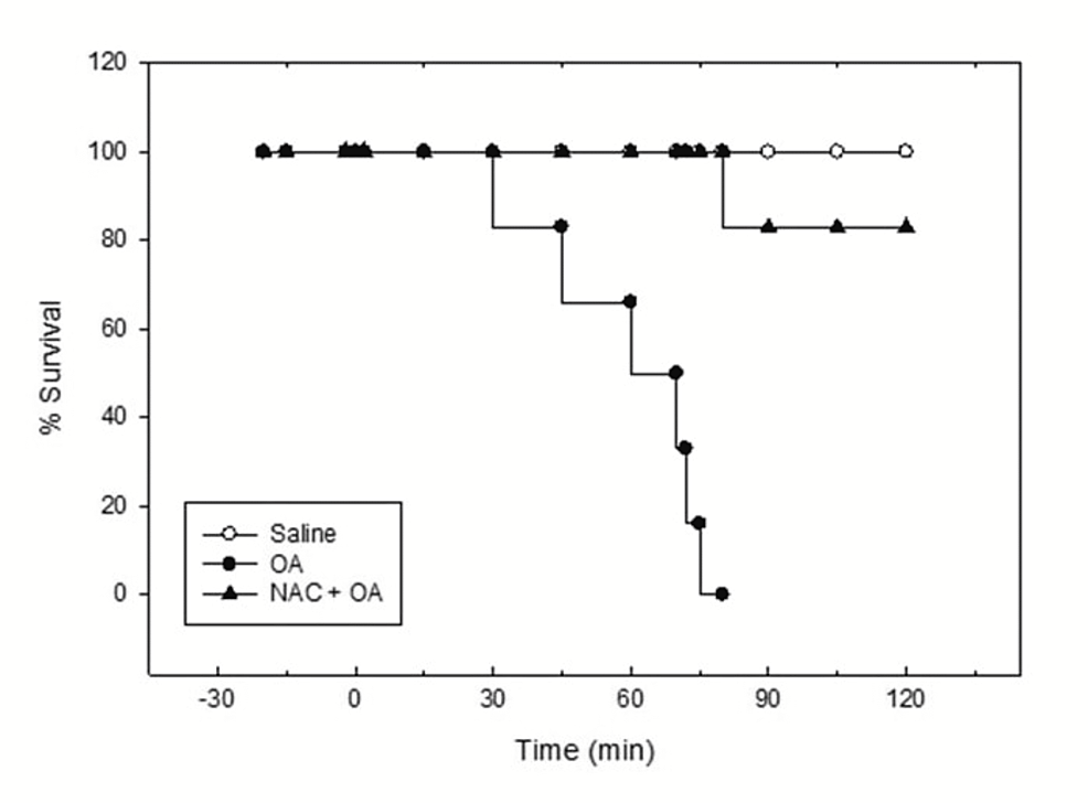 Kaplan-Meier-survival-plot-for-saline,-OA,-and-NAC-+-OA-groups.