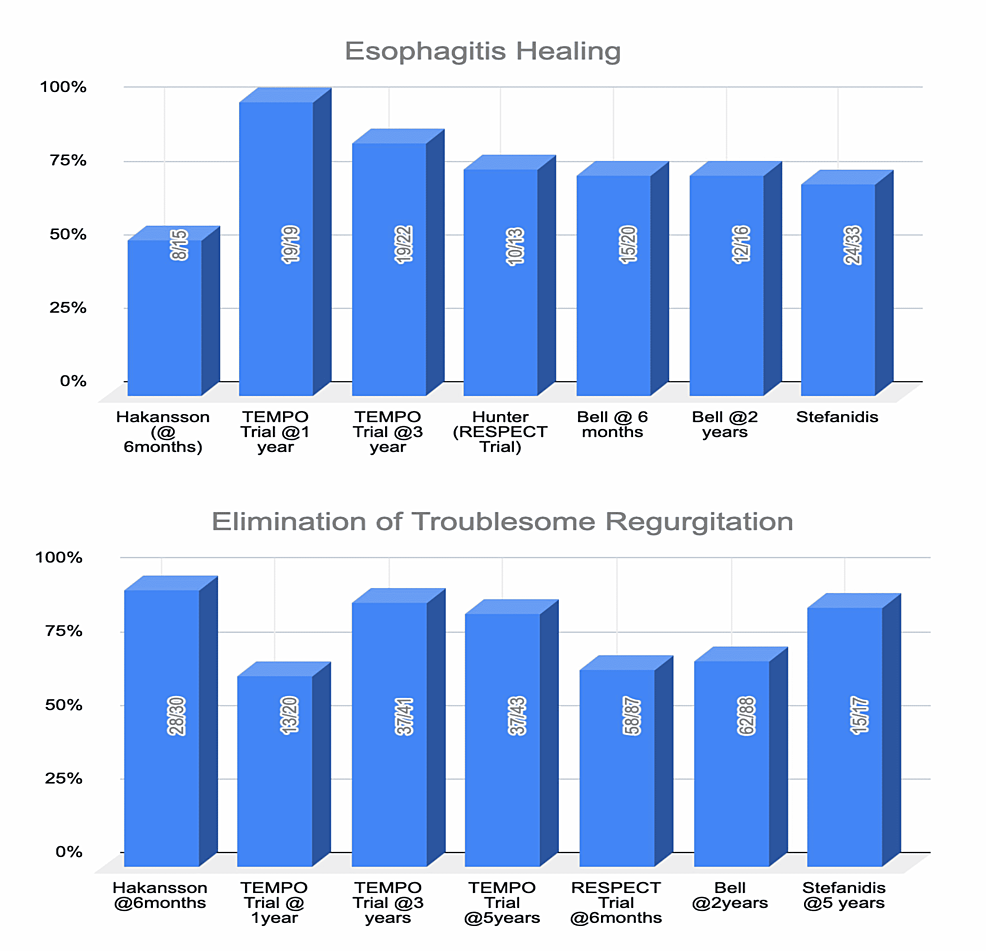 Multi-Society Consensus Conference and Guideline on the Treatment of  Gastroesophageal Reflux Disease (GERD) - A SAGES Publication