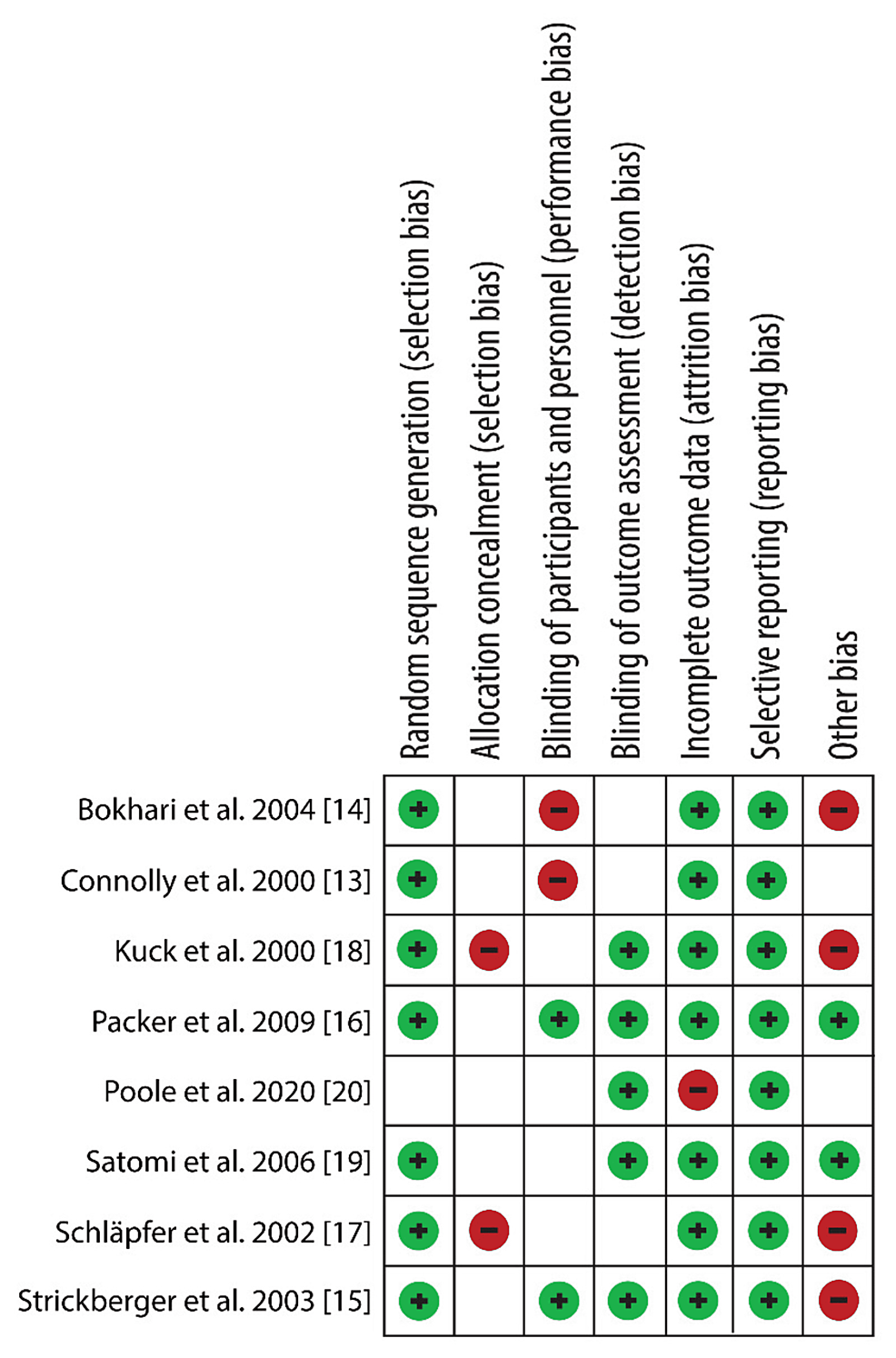 Risk-of-bias-summary