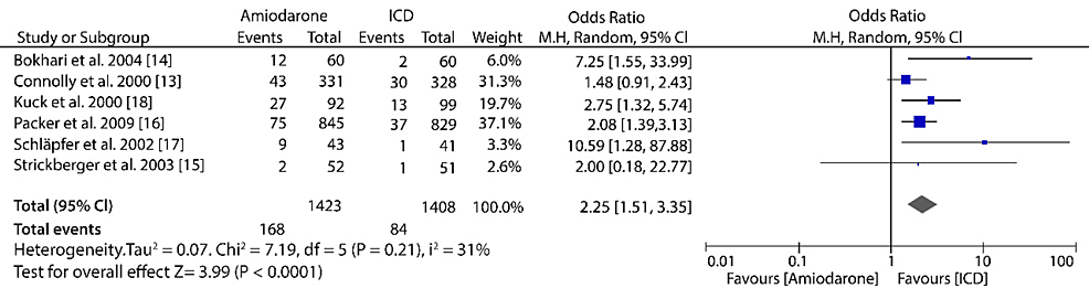 Forest-plot-of-studies-comparing-amiodarone-to-ICD-in-the-prevention-of-SCD