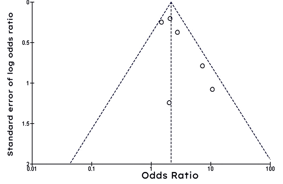 Funnel-plot-of-studies-comparing-amiodarone-to-ICD-in-the-prevention-of-SCD