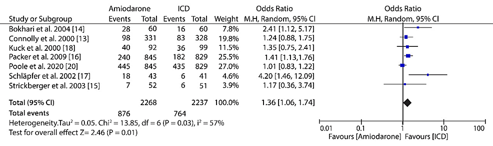 Forest-plot-of-studies-comparing-amiodarone-to-ICD-in-the-reduction-of-all-cause-mortality