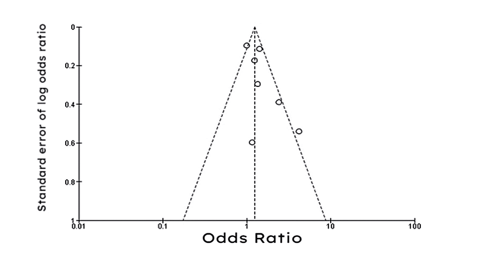 Funnel-plot-of-studies-comparing-amiodarone-to-ICD-in-the-reduction-of-all-cause-mortality