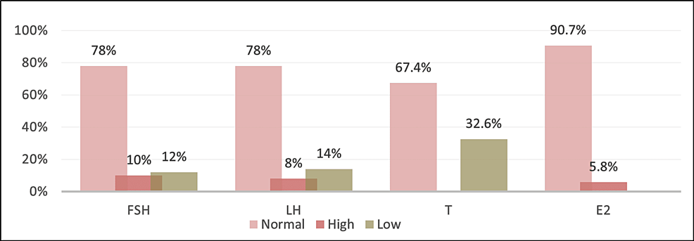 Distribution-of-patients-according-to-the-results-of-the-hormonal-assessment