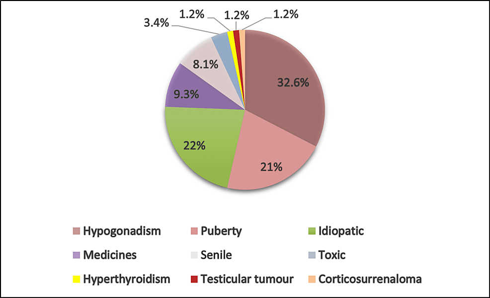 Distribution-of-patients-according-to-the-etiological-diagnosis-of-gynecomastia
