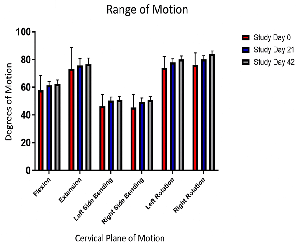Summary-of-changes-to-pericervical-range-of-motion.