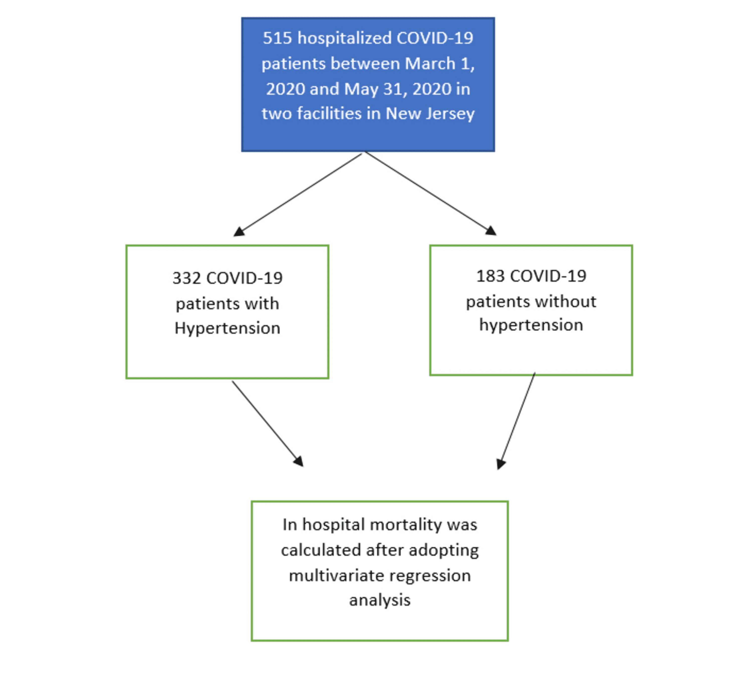 Hypertension as an Independent Risk Factor for In-Patient Mortality in  Hospitalized COVID-19 Patients: A Multicenter Study - Cureus