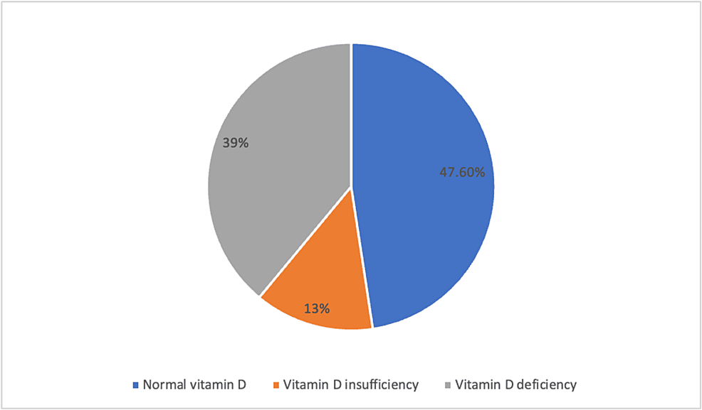 Cureus Vitamin D3 Levels in Predicting Transient Hypocalcemia After