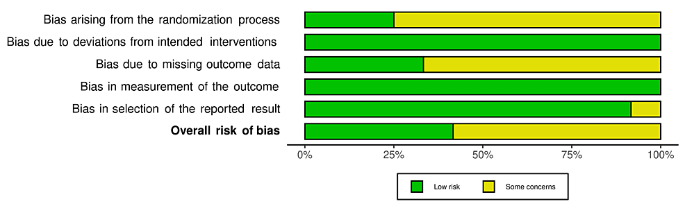 Risk-of-Bias-graph-for-included-studies