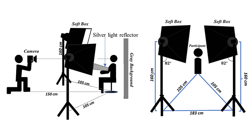 Distance,-angulation,-and-position-of-the-light,-camera,-and-participant-for-face-photography.