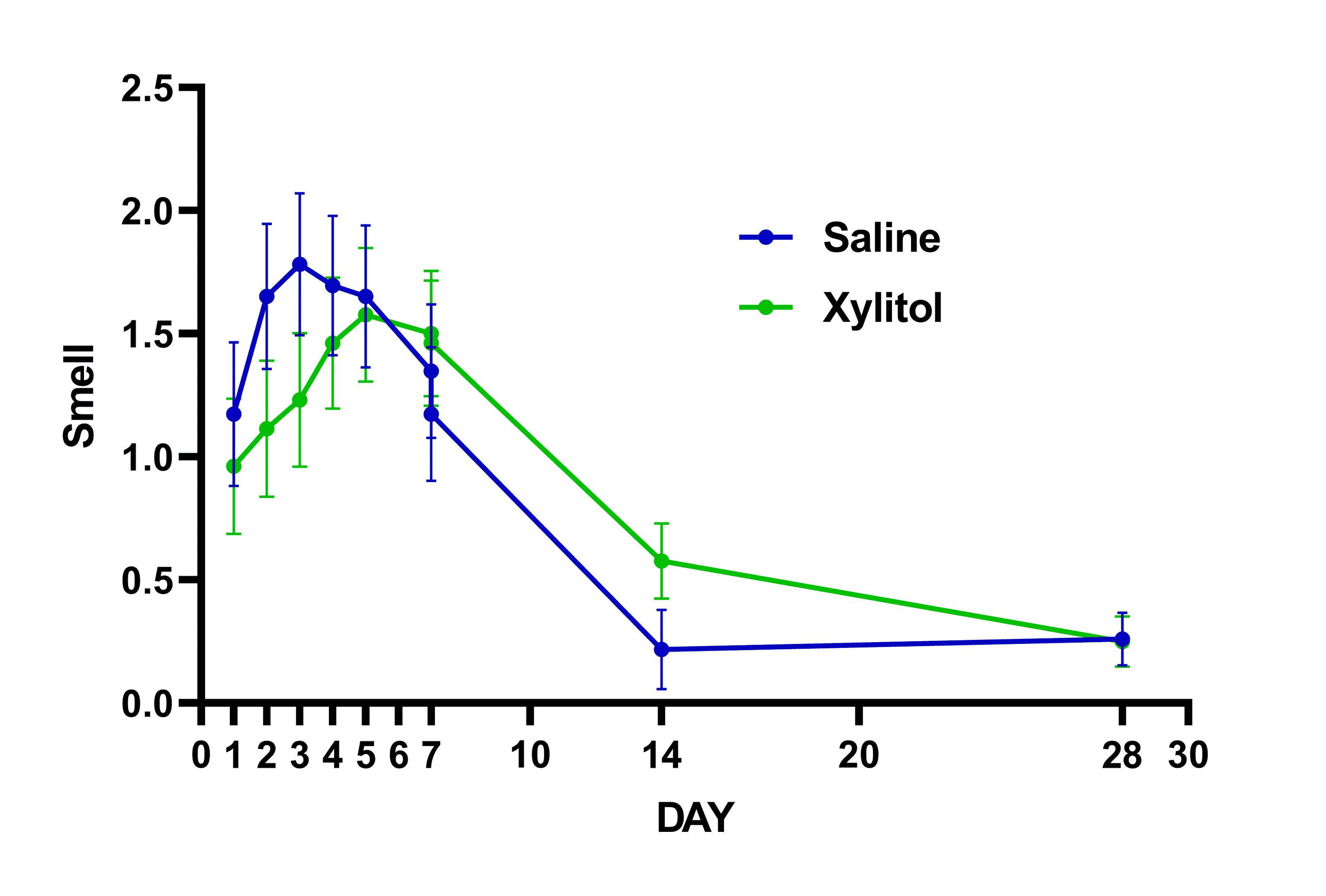 Cureus Intranasal Xylitol for the Treatment of COVID19 in the Outpatient Setting A Pilot Study