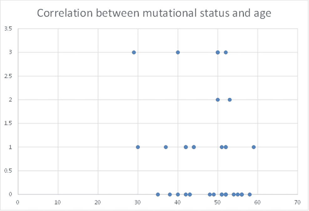 Association-between mutation-status-and-the-age-at-colorectal-cancer-diagnosis.