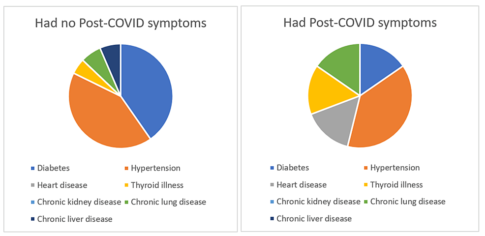 Comorbidities-and-persistence-of-post-COVID-symptoms