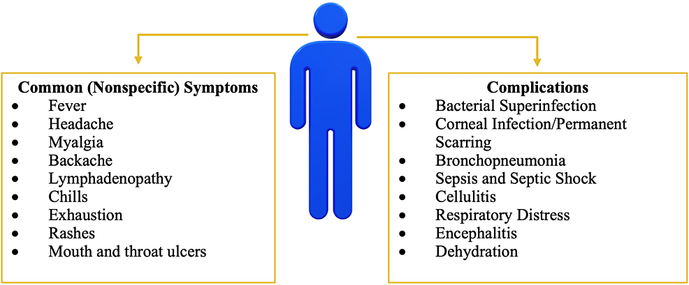 Categorization-of-Nonspecific-Symptoms-and-Complications-of-Monkeypox