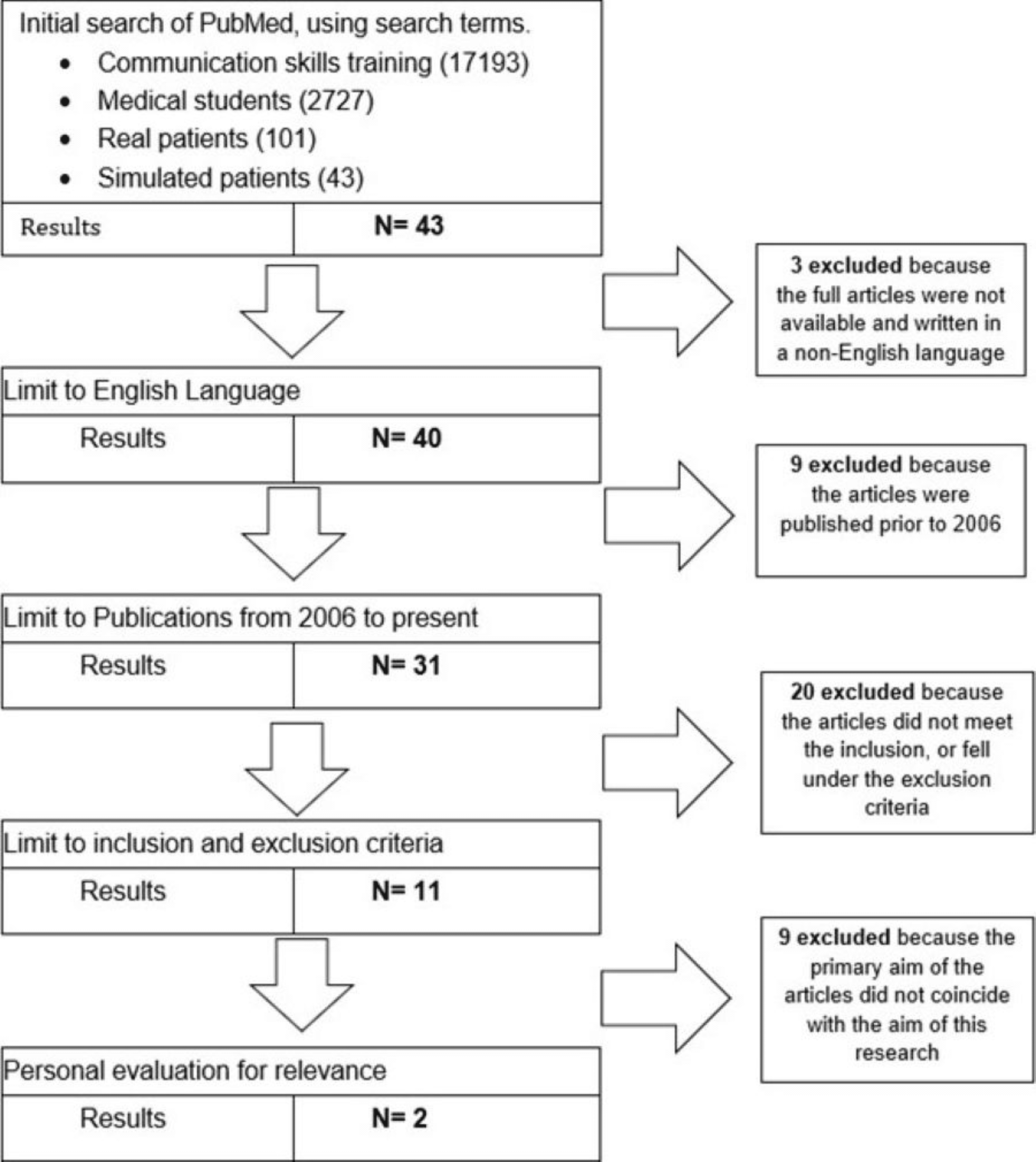 Cureus | Effectiveness of Communication Skills Training in Medical Students  Using Simulated Patients or Volunteer Outpatients | Article