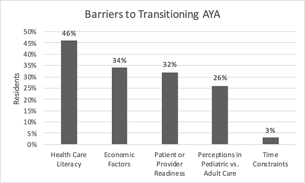 Resident-reported-barriers-to-transitioning-AYA-as-identified-on-PBL