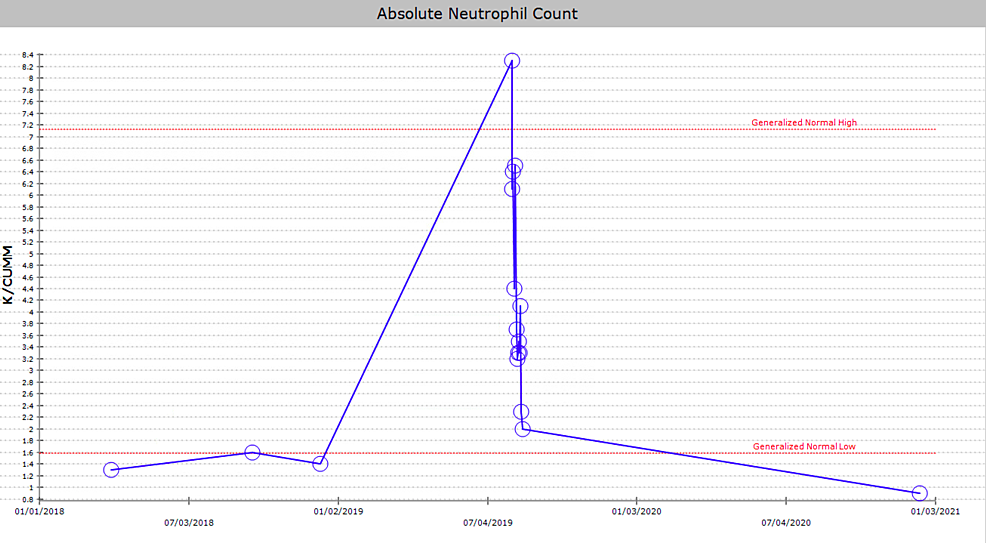 Absolute-neutrophil-count.-This-graph-shows-our-patient-with-uncontrolled-HIV-with-baseline-neutropenia-preceding-this-presentation,-mounting-a-neutrophilic-response-to-bacterial-oligoarthritis.