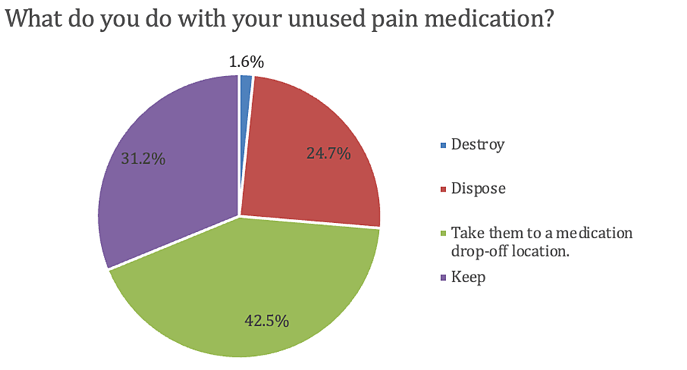 Actions-taken-with-unused-medications