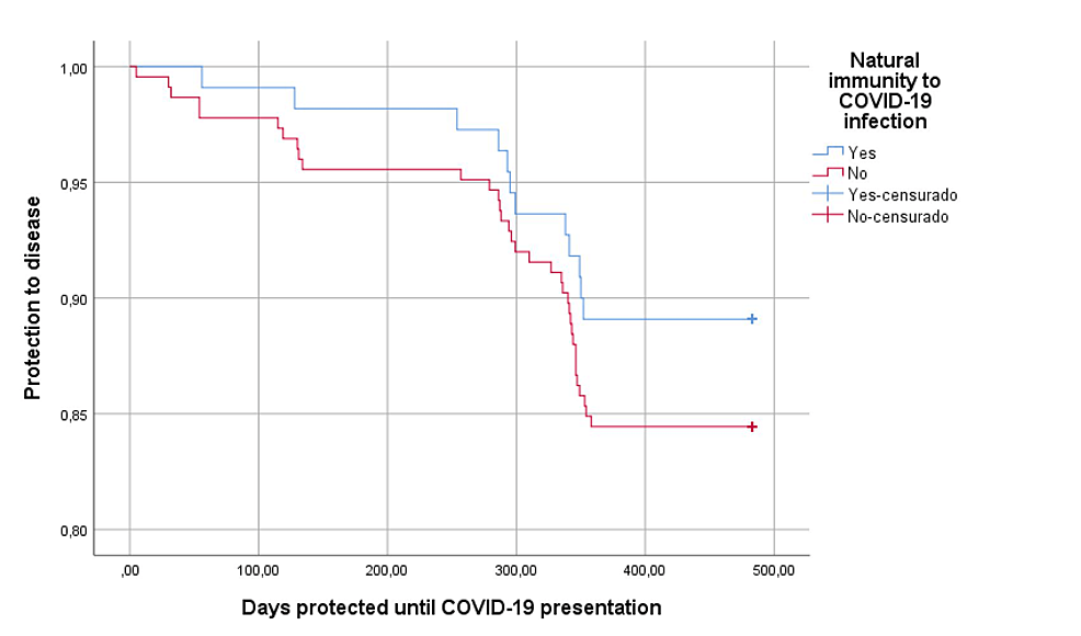 Protection-against-COVID-19-disease-according-to-hybrid-immunity