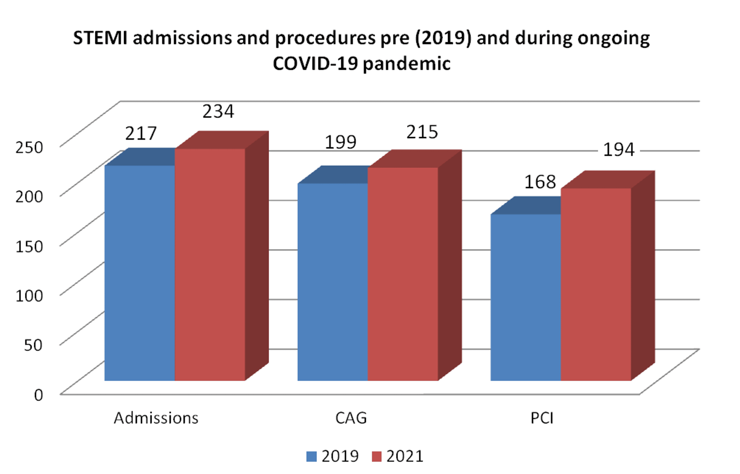 Cureus | Ongoing COVID-19 Pandemic Effects On Admissions And In ...