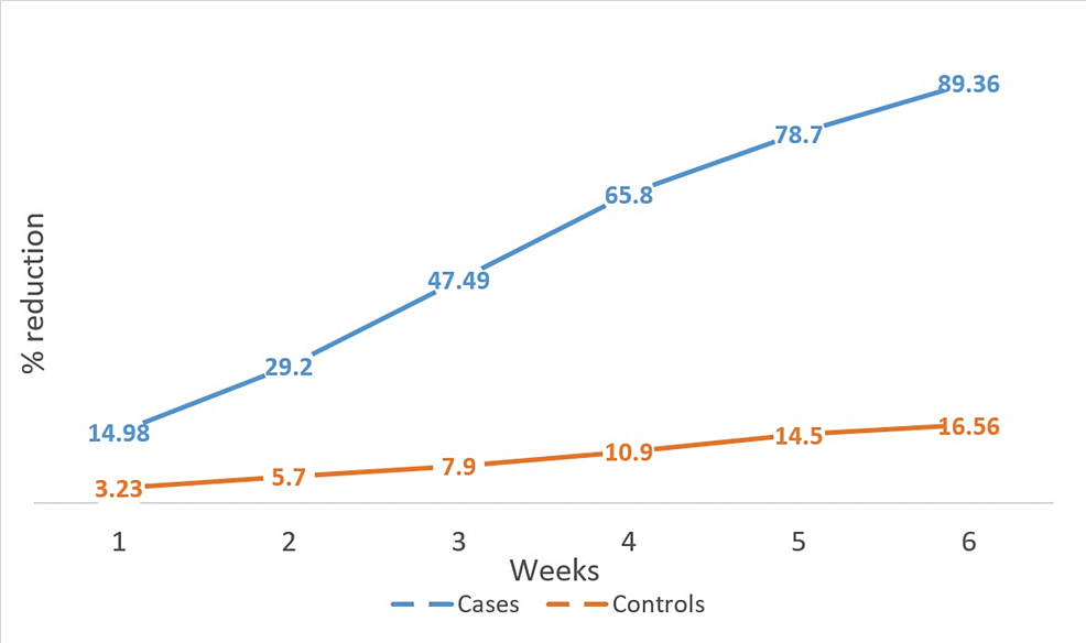 Graphical-representation-of-percentage-reduction-in-the-size-of-the-wounds-in-cases-and-controls-after-each-week
