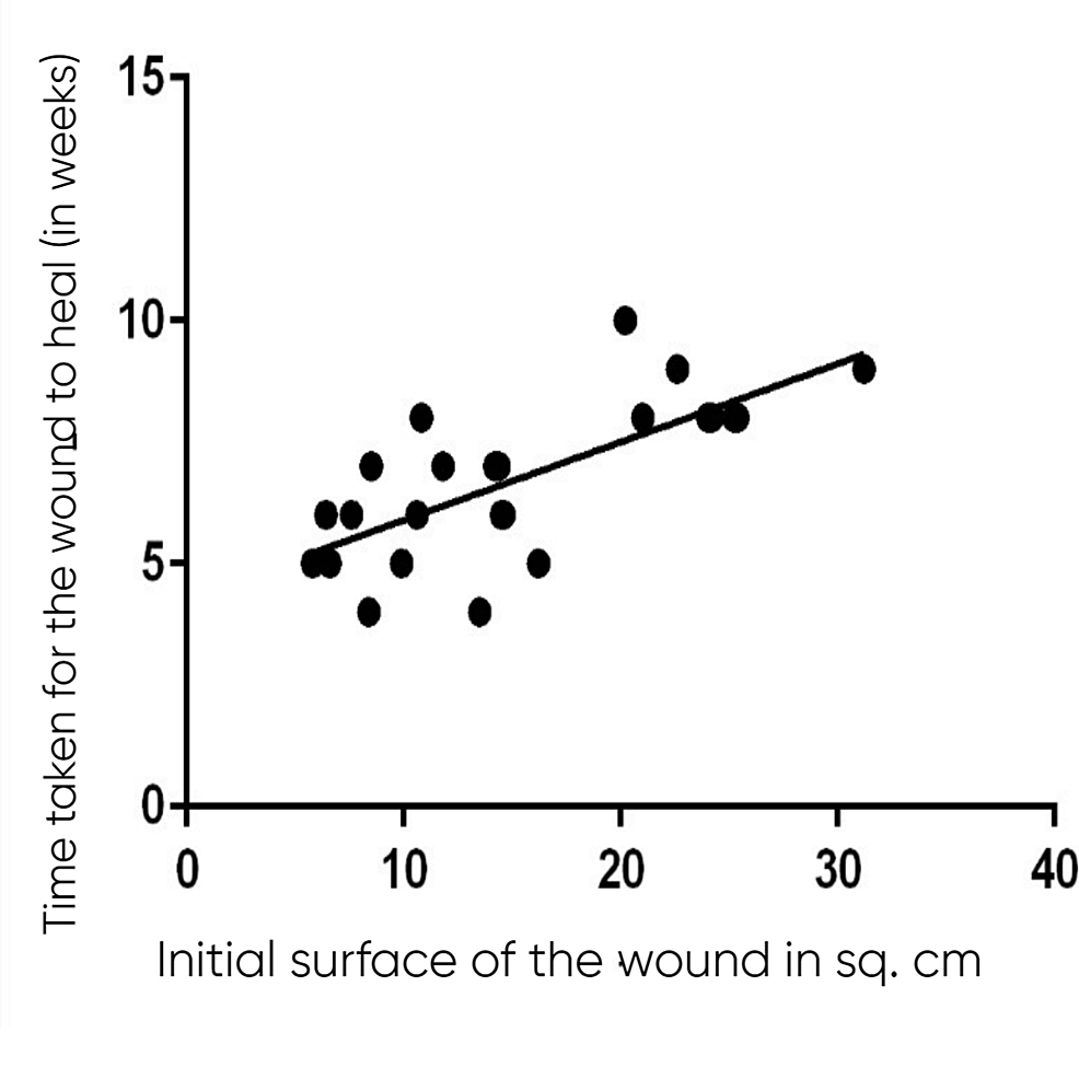 Linear-regression-probability-graph-showing-the-approximate-time-taken-for-the-wound-to-heal-with-PRF-therapy-in-relation-to-the-initial-surface-area-of-the-wound