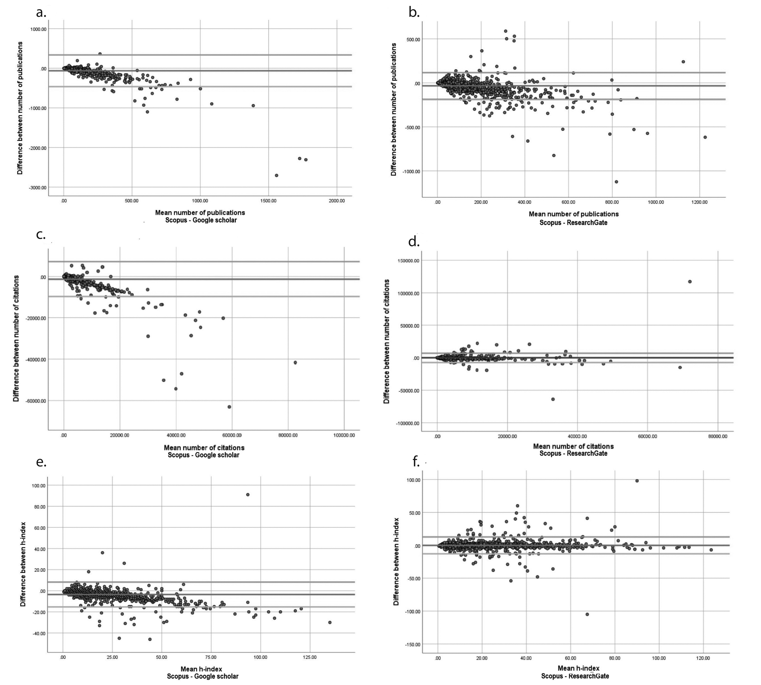 The Author-Level Metrics Study: An Analysis Of The Traditional And ...