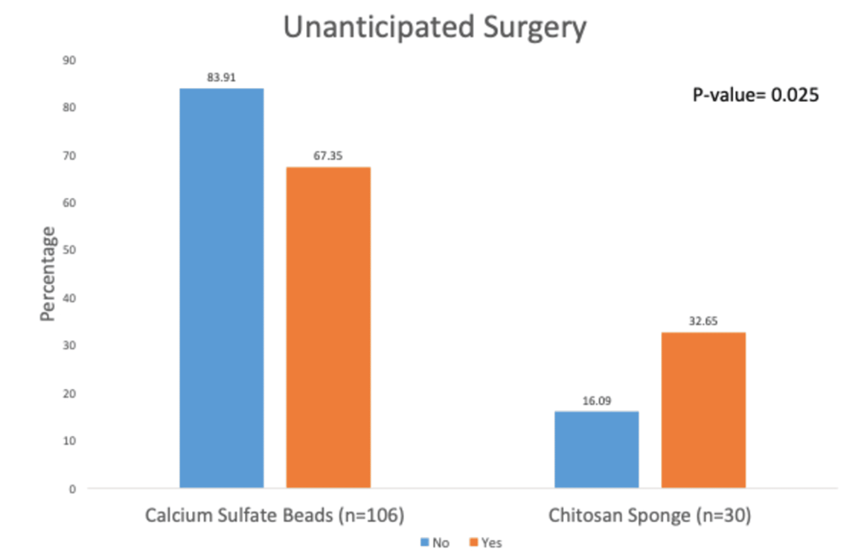 Cureus Chitosan Sponges Are Associated With Higher Rates of Wound