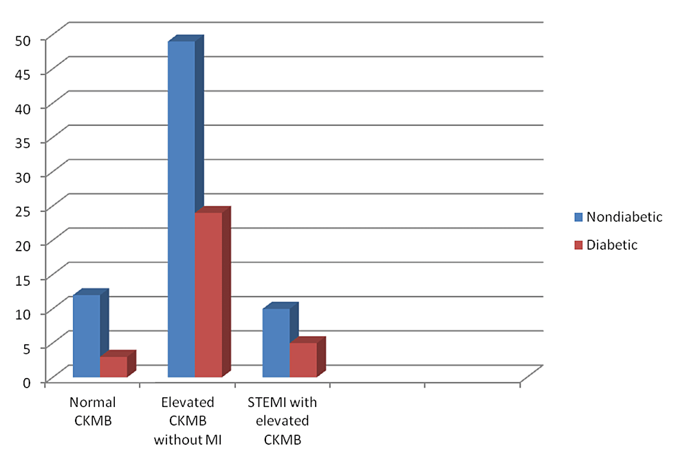 Incidence-of-myocardial-infarction-among-diabetes-mellitus-patients