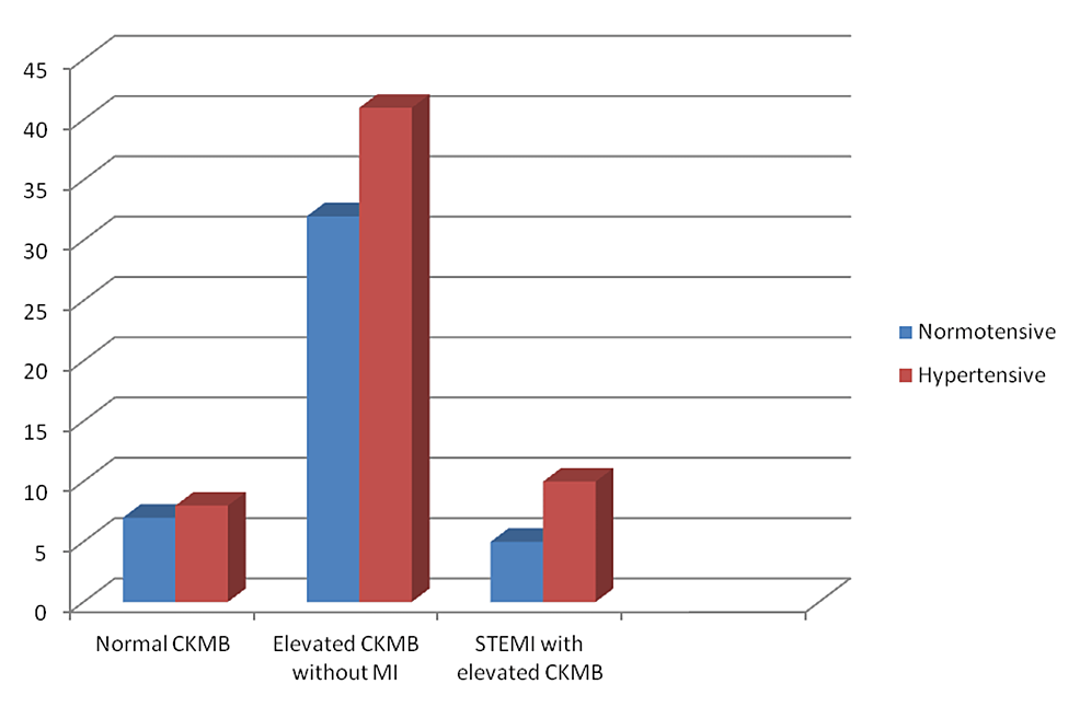 Incidence-of-myocardial-infarction-among-hypertensive-patients