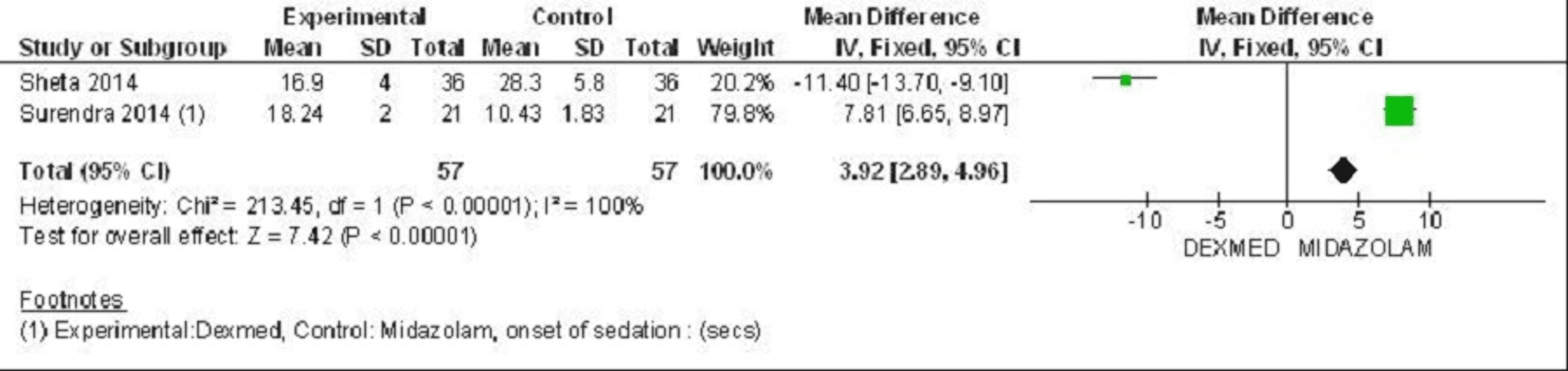 Cureus Comparative Analysis of Sedative Efficacy of Dexmedetomidine