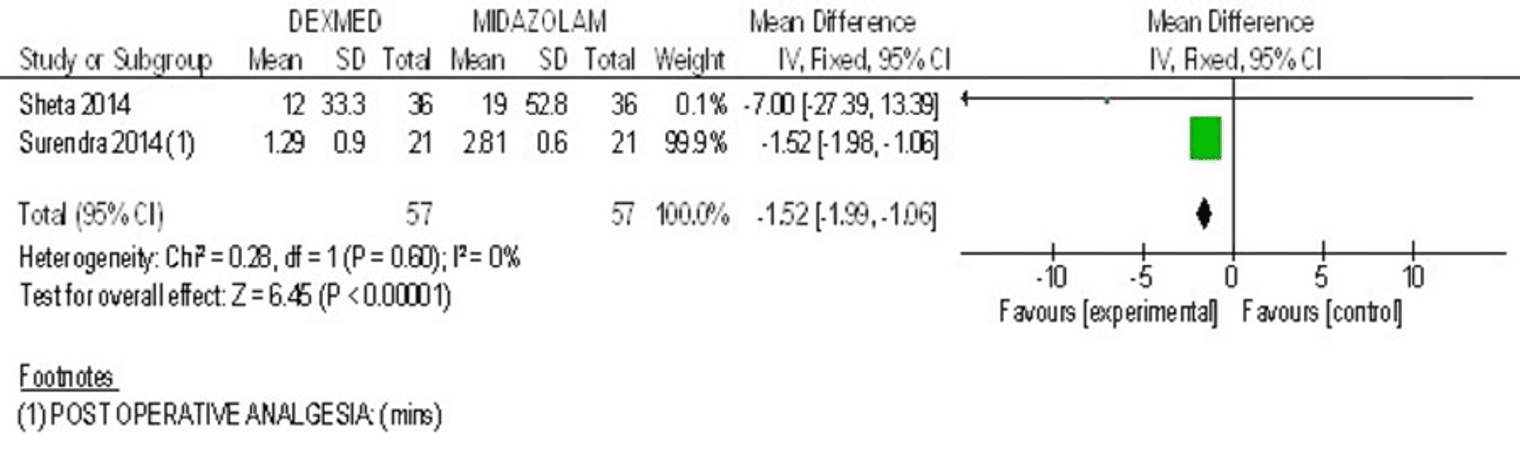 Cureus Comparative Analysis of Sedative Efficacy of Dexmedetomidine