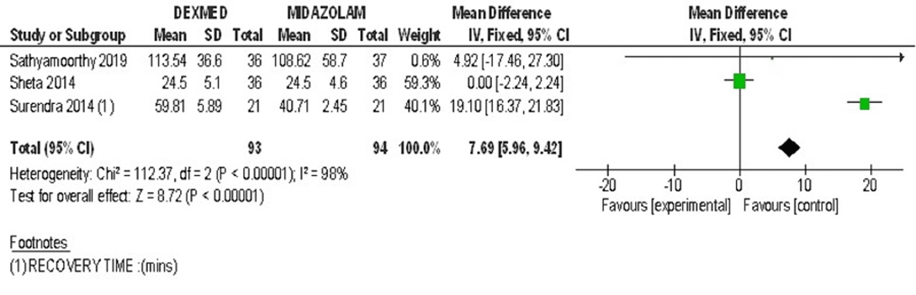 Cureus Comparative Analysis of Sedative Efficacy of Dexmedetomidine