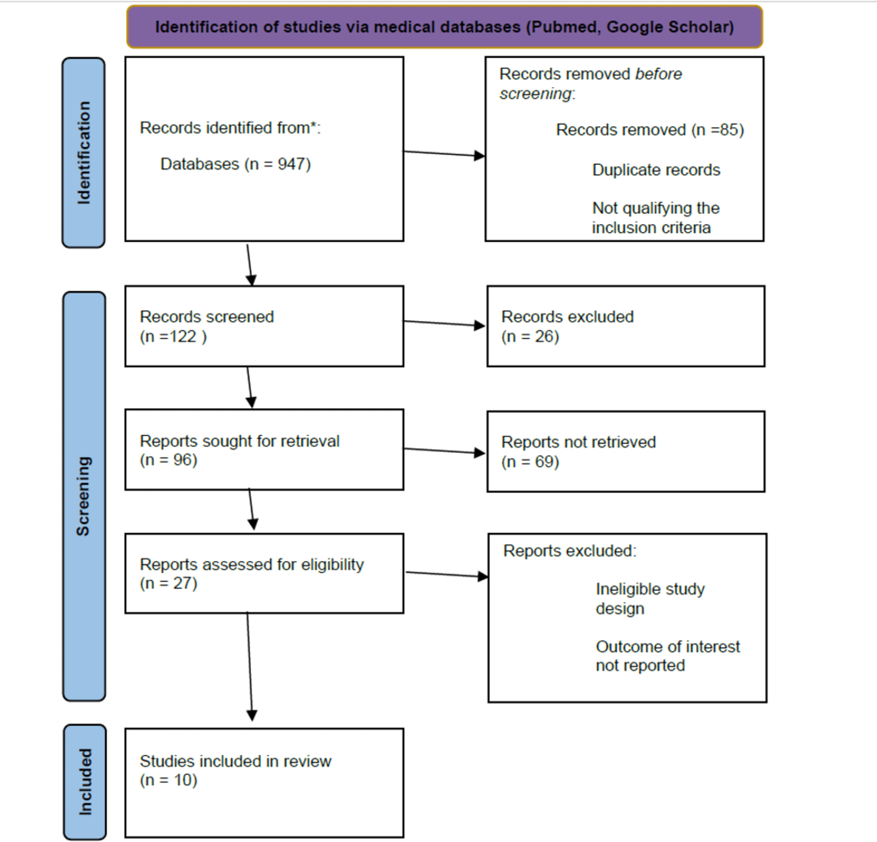 Cureus | Vulnerability For Respiratory Infections In Asthma Patients: A  Systematic Review | Article