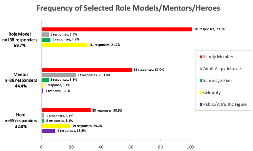 Frequency-of-selected-role-models/mentors/heroes-by-5-categories