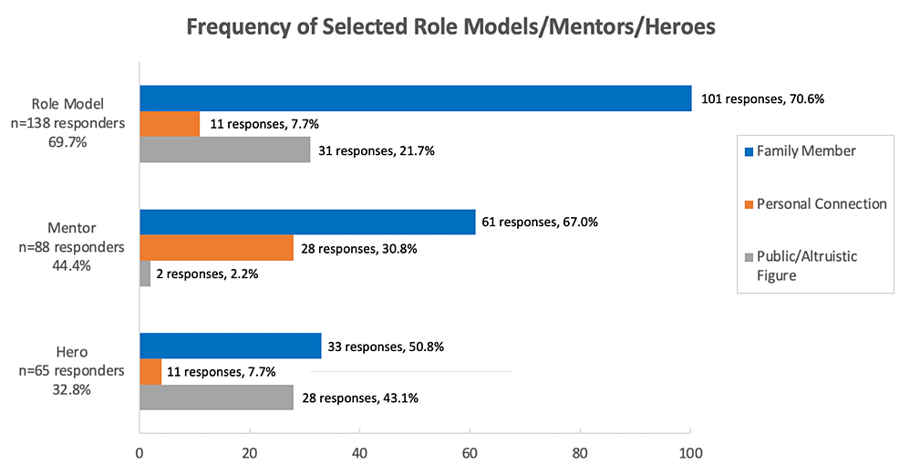 Frequency-of-selected-role-models/mentors/heroes-by-3-categories