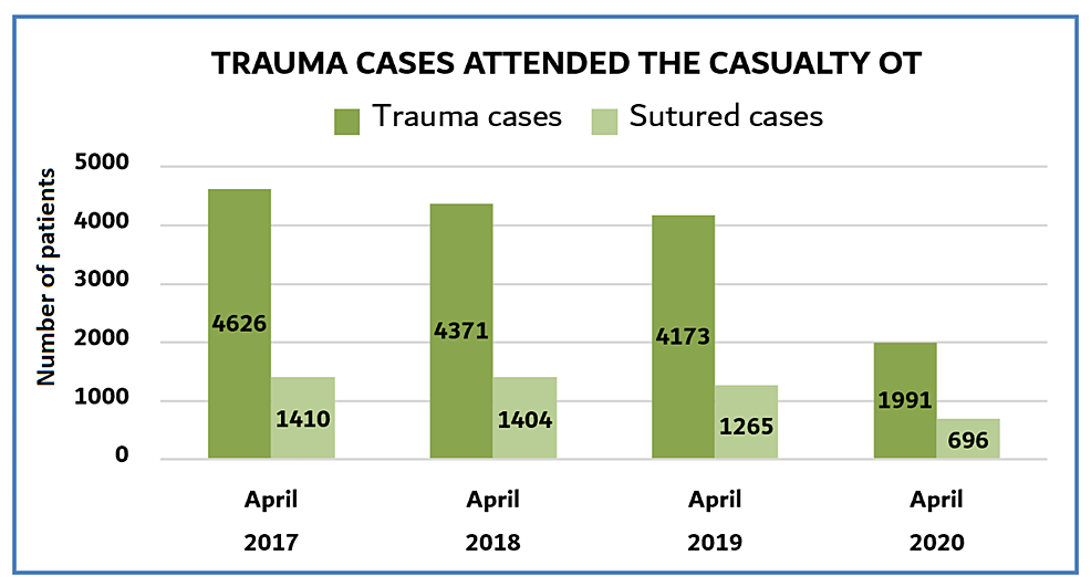 Trauma-cases-that-attended-the-Casualty-OT