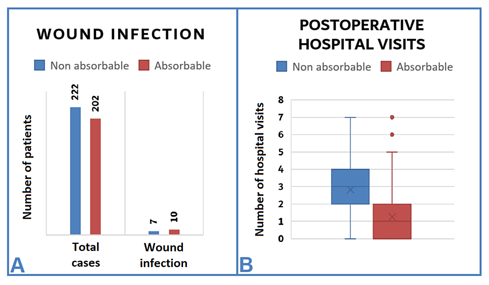 Wound-infection-and-postoperative-hospital-visits