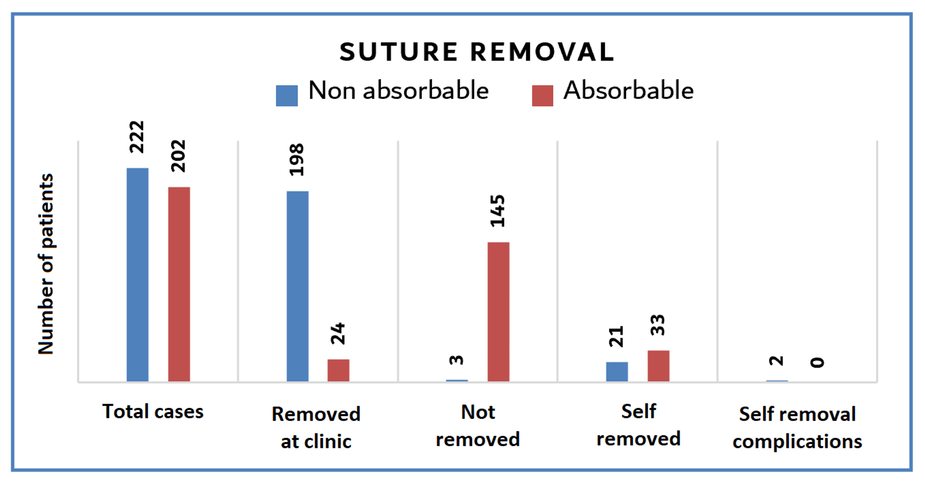 Cureus Using Absorbable Sutures for Traumatic Wound Closure to Avoid