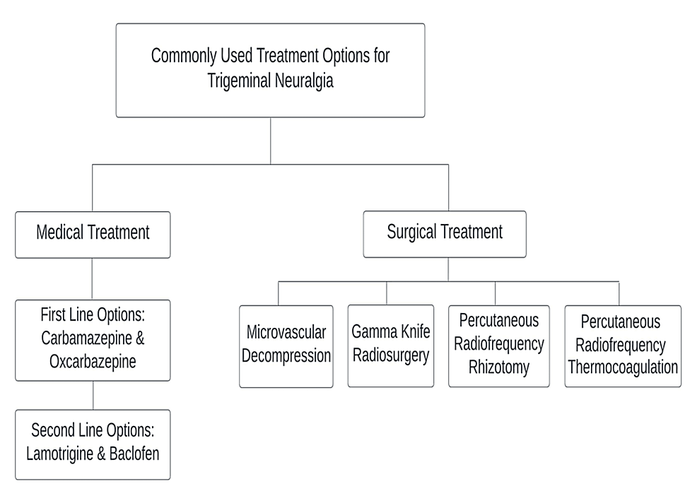 Surgical-and-medical-therapy-options-for-trigeminal-neuralgia-(TN)