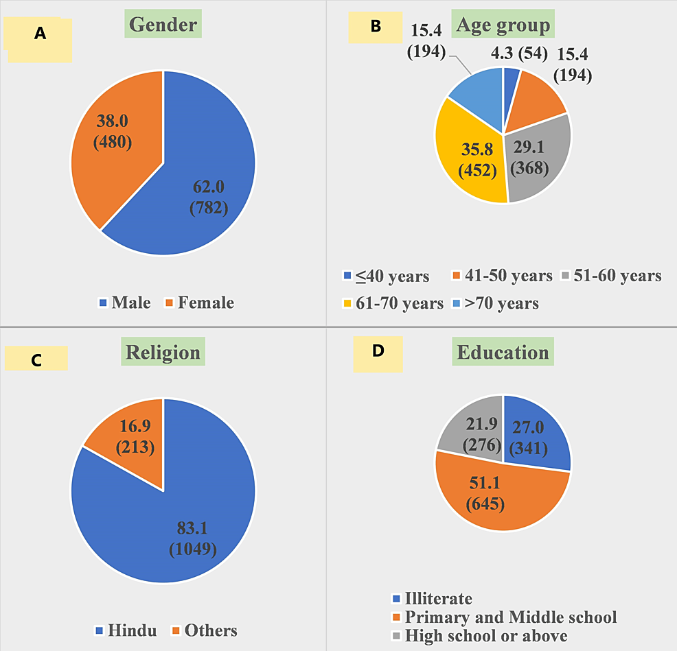 Prevalence and Associated Risk Factors of Primary Open Angle