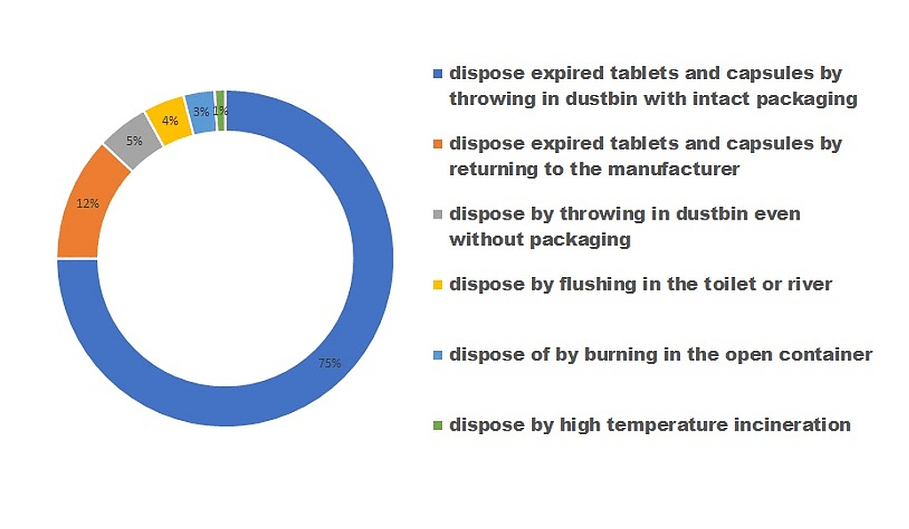 The Pattern of Disposal Practices of Unused and Expired Medications