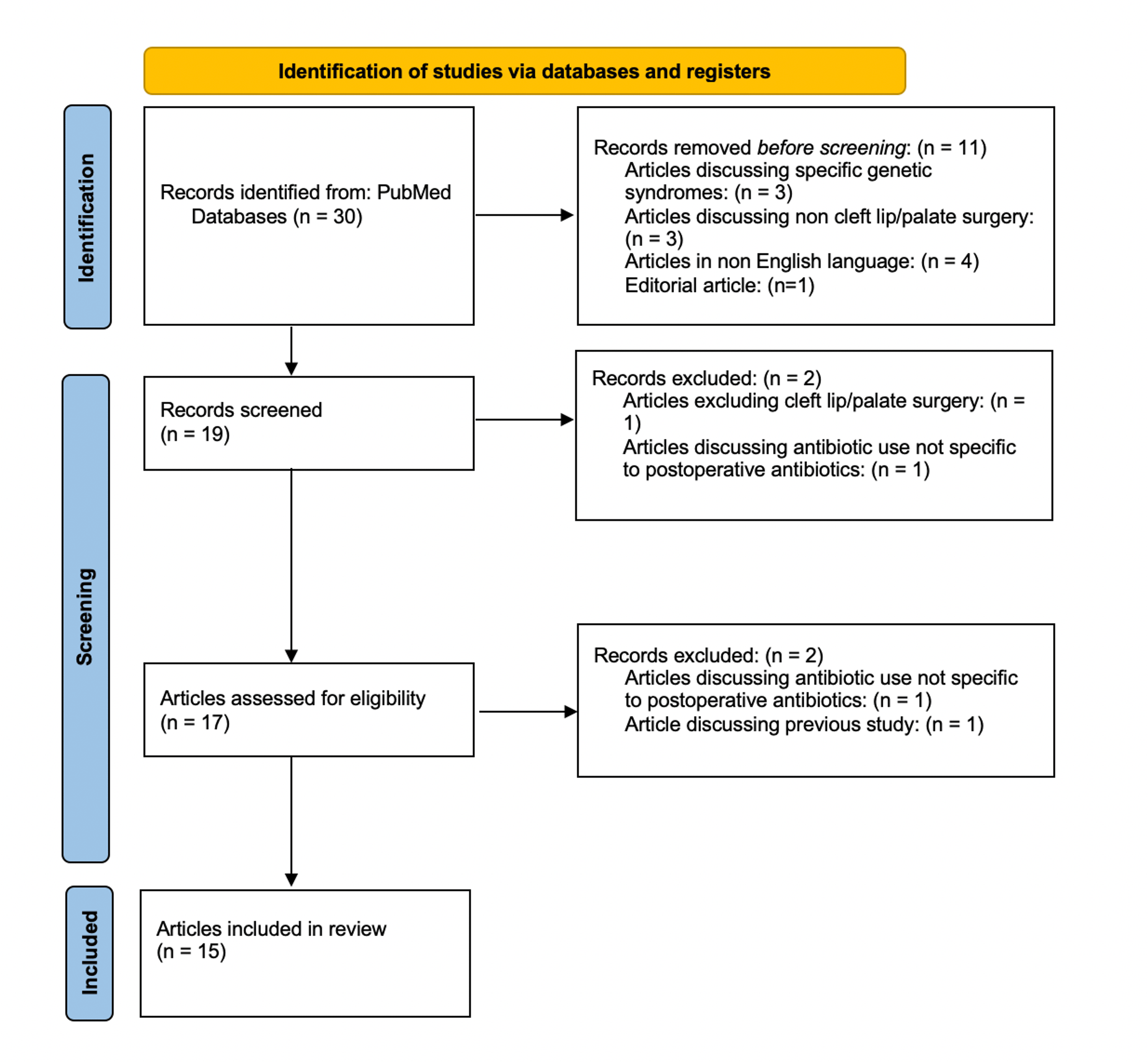 Cureus Prophylactic Antibiotics After Cleft Lip and Palate