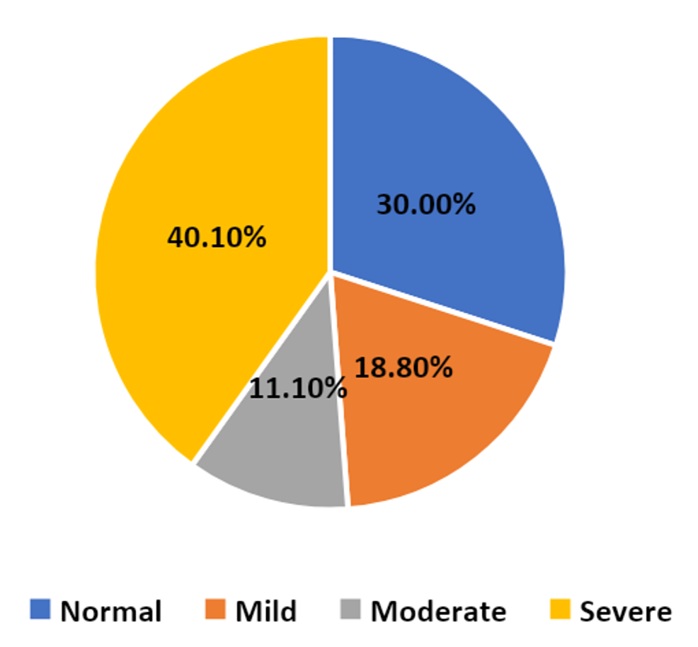 Prevalence-of-DES-according-to-the-OSDI-tool-and-severity-of-conditions