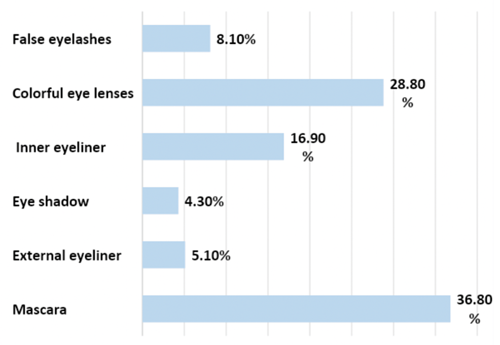 Cosmetics-with-the-most-negative-impact-on-eye-dryness-according-to-participants