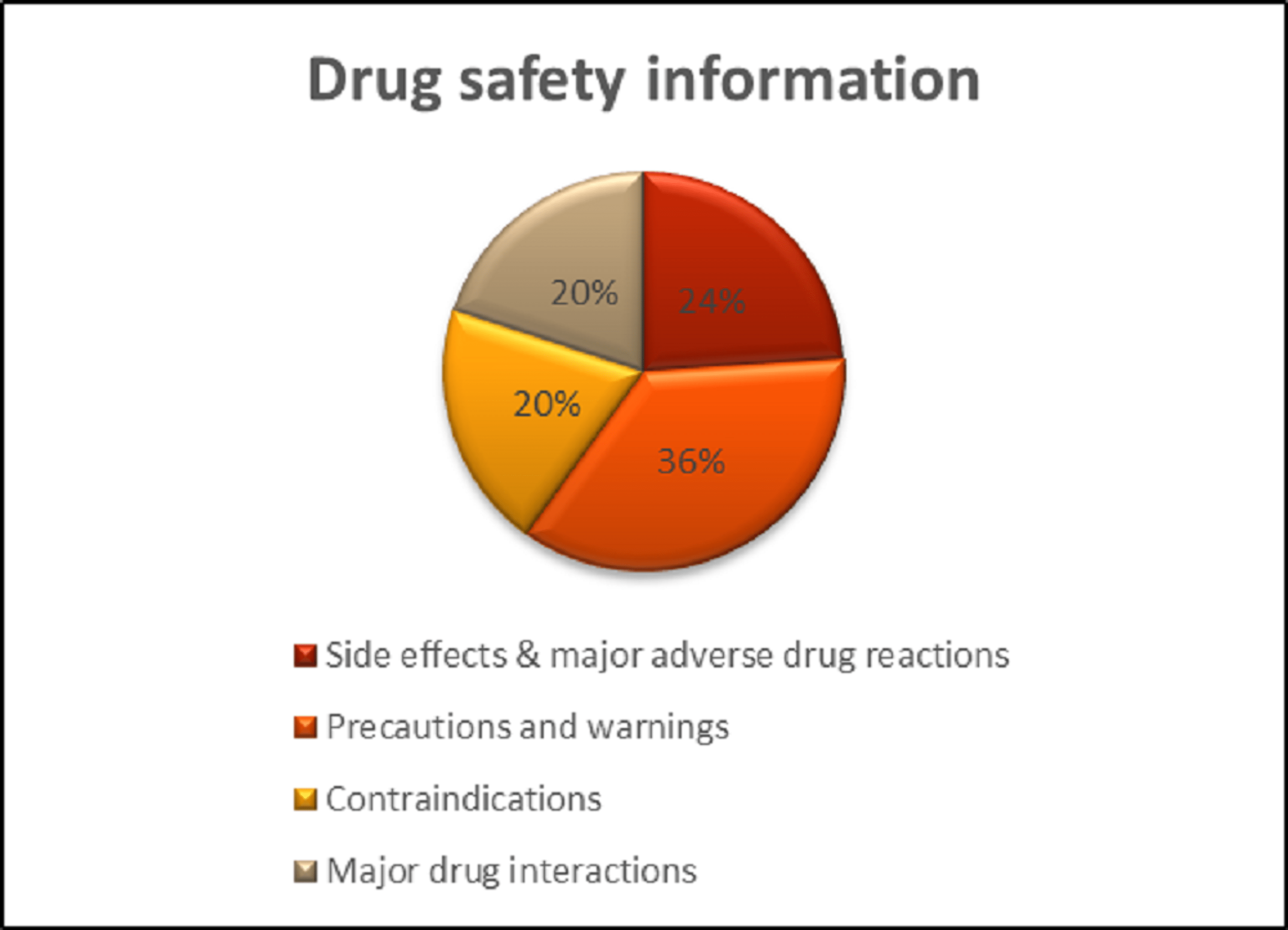 Cureus | Critical Appraisal Of Drug Promotional Literature In ...