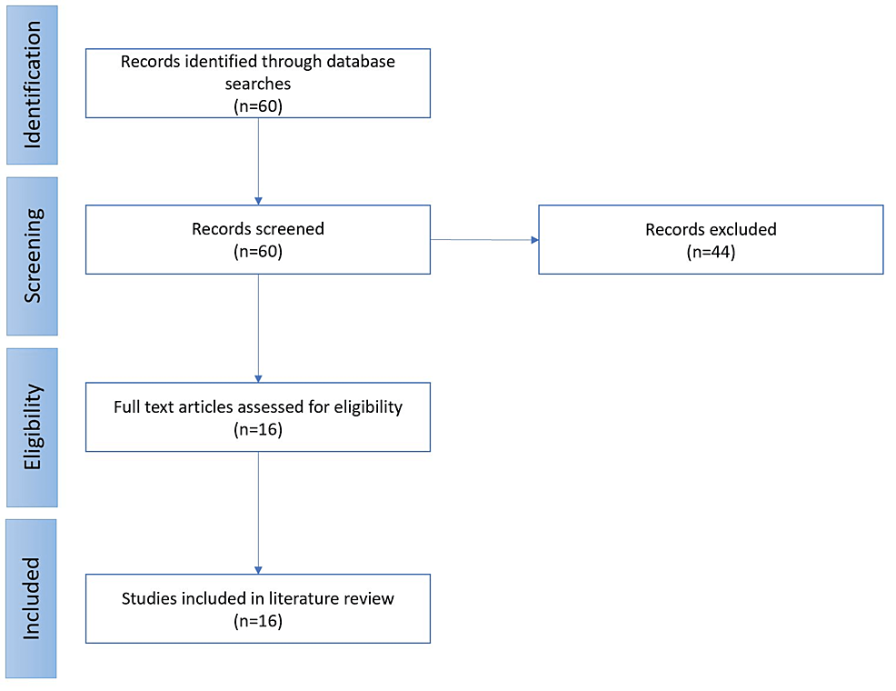 PRISMA-flowchart-showing-article-selection-process-for-review