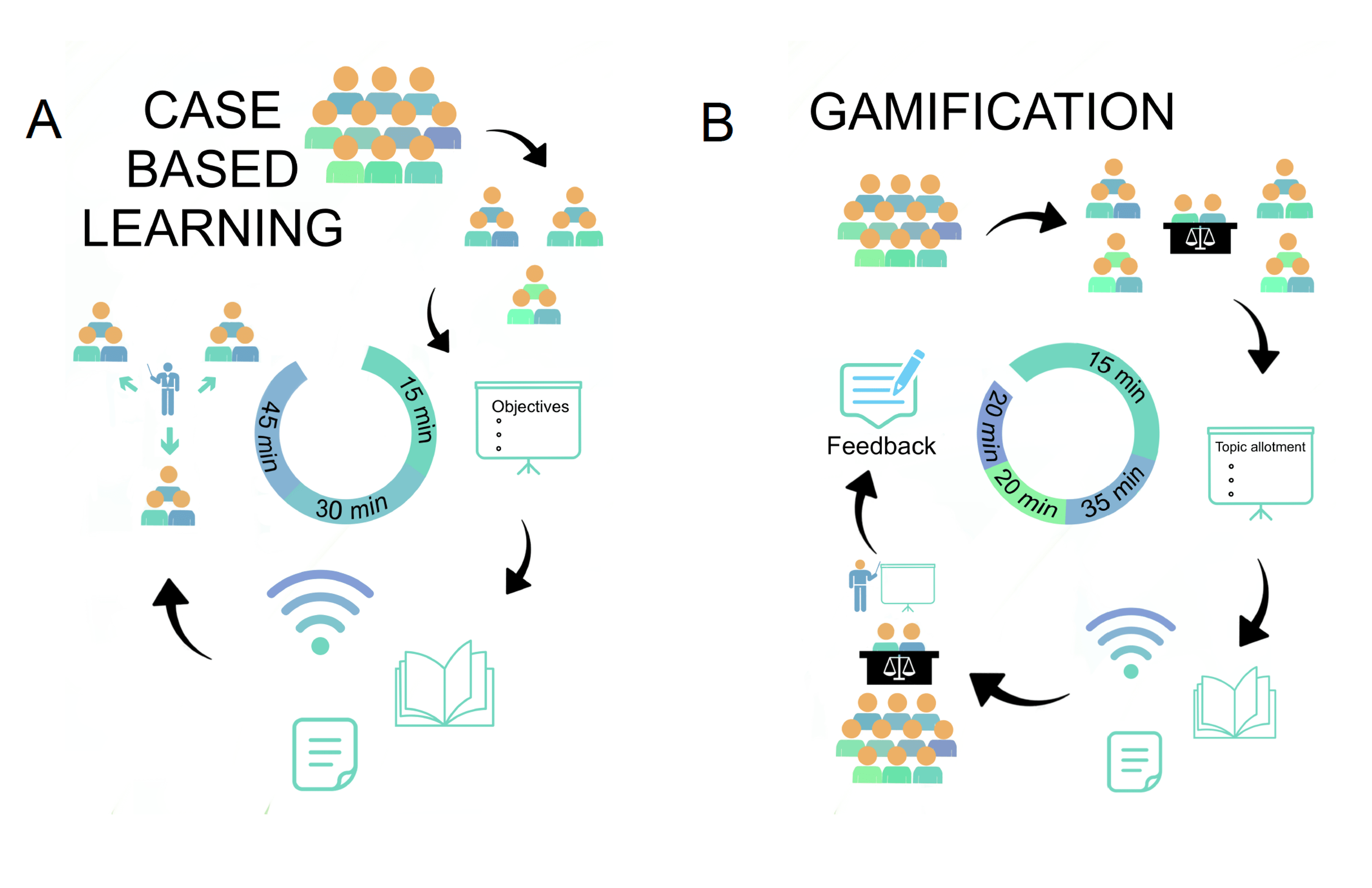 Cureus | Let’s Play Games: A Comparison Of Case-Based Learning Approach ...